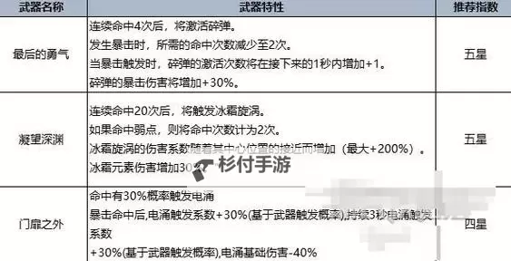 《七日世界》PVE武器强度排行图1