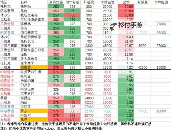 《命运方舟》NPC好感度优先级 好感度培养推荐图1