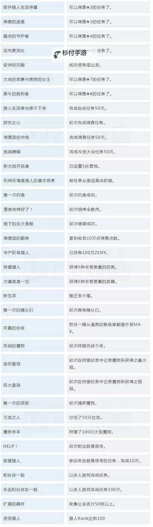 《怪物猎人XX》各村落村民依赖任务一览图1