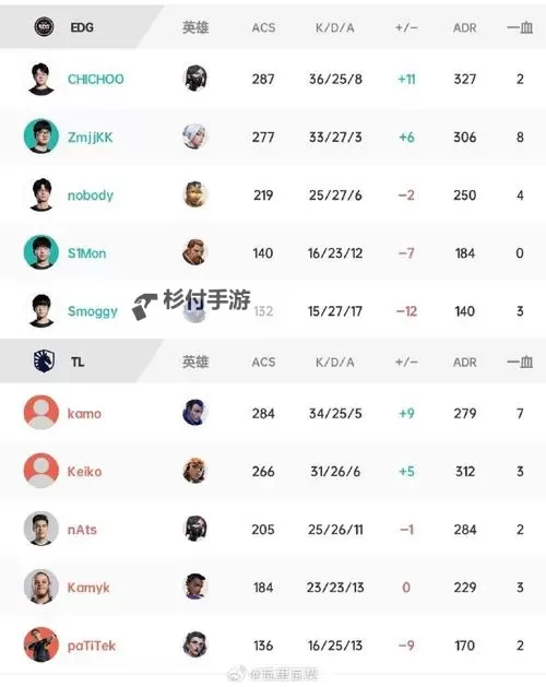 《无畏契约》VCT CN联赛第二赛段热门选手数据图1