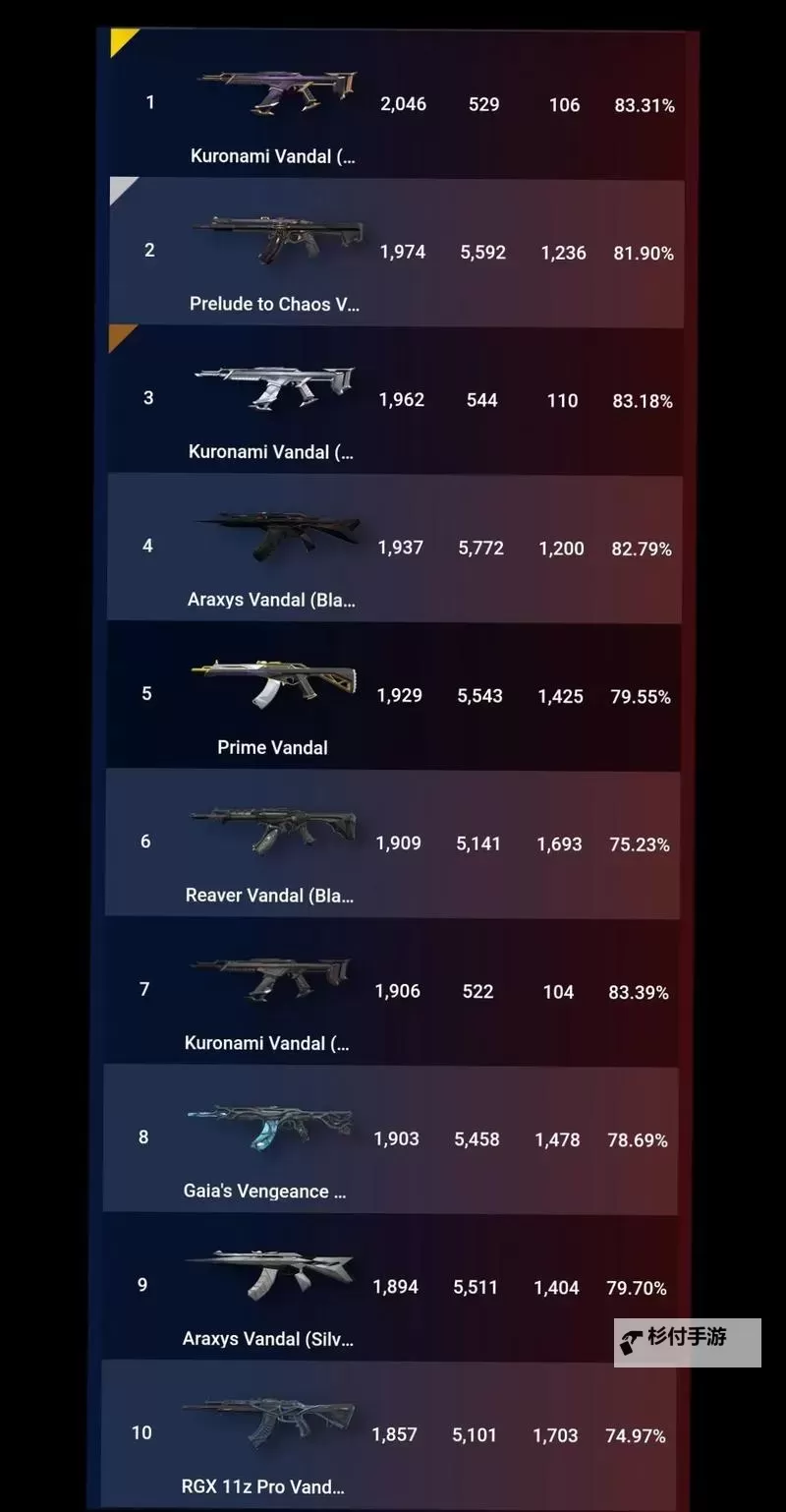 《无畏契约》6月13日外网皮肤排名图2