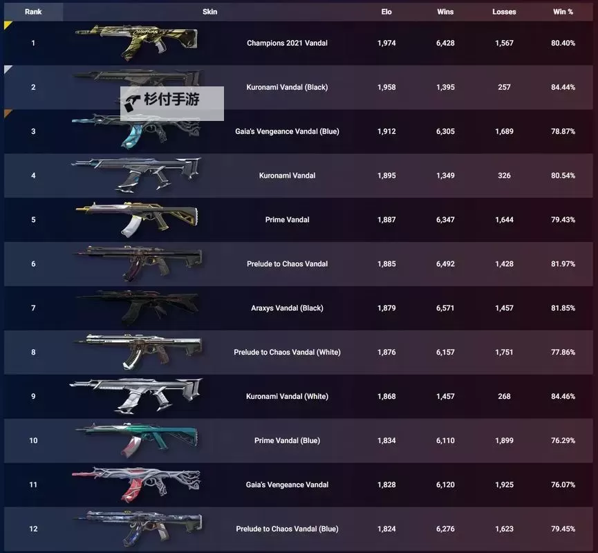 《无畏契约》6月18日外网皮肤排名图1