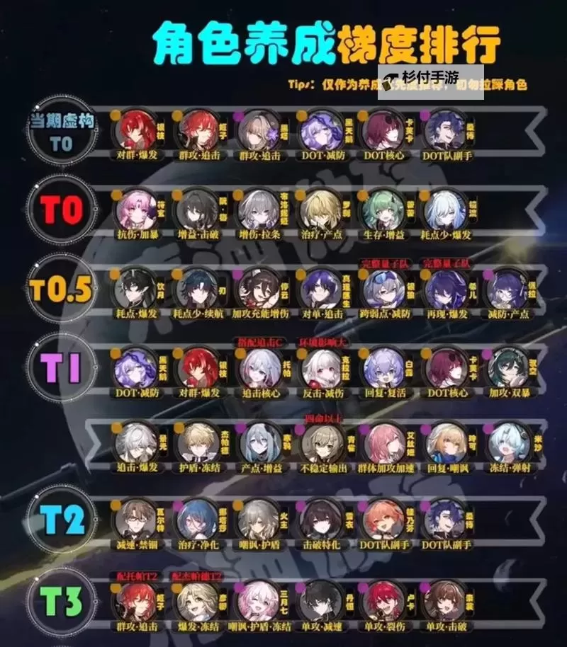 《崩坏星穹铁道》新手抽卡规划与配队参考 新手角色养成攻略图2