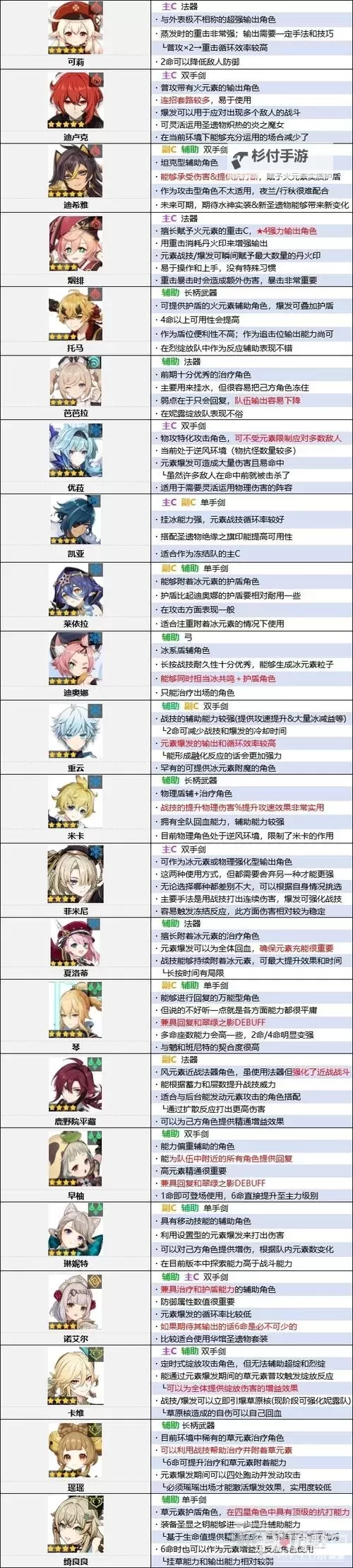 《原神》3.1版本角色强度排行榜 3.1原神节奏榜图1