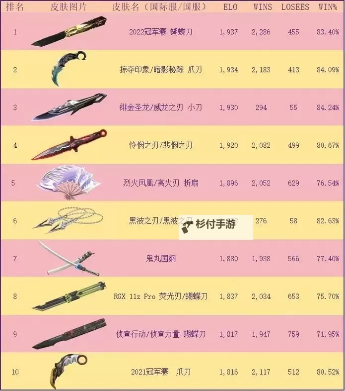 《无畏契约》8月31日外网皮肤排名图1