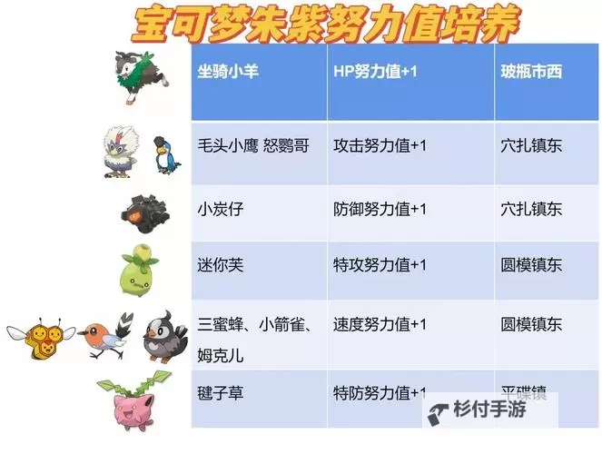 《宝可梦朱紫》玛力露丽培养配招讲解图2