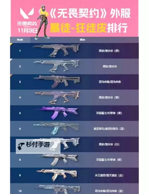 《无畏契约》2月21日-2月27日外网皮肤排名图1