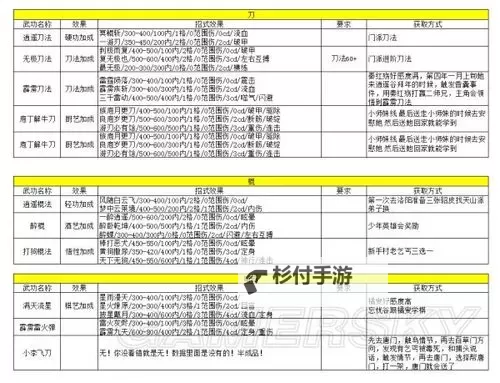 《侠客风云传》1.029全队友技能详解及评价图1