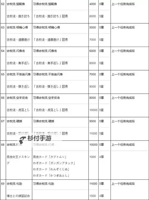 《如龙维新极》全支线触发条件及报酬一览图1