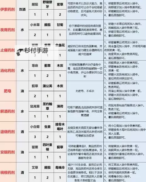 《天国拯救2》炼金流开局玩法攻略 炼金流技能选择推荐图1