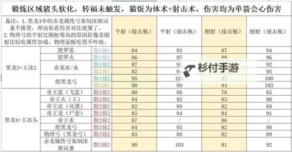 《怪物猎人世界》弓箭配装合集图1