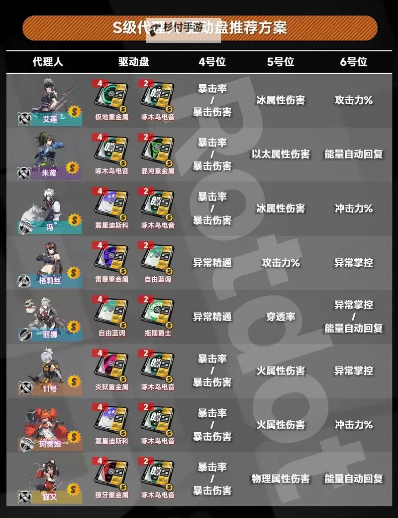 《绝区零》1.0下半卡池角色培养一图流 朱鸢音擎、驱动盘与配队推荐图1