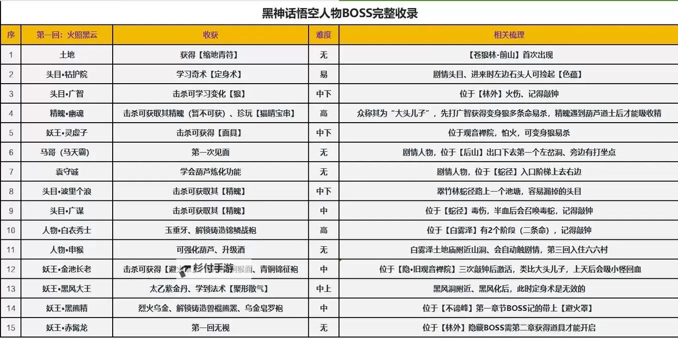 《黑神话悟空》多周目高伤钢毛流玩法攻略图1