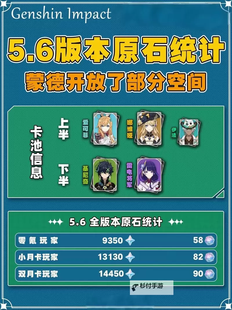 《原神》5.6下半可获取原石数量统计 5.6下半可以获取多少抽图1