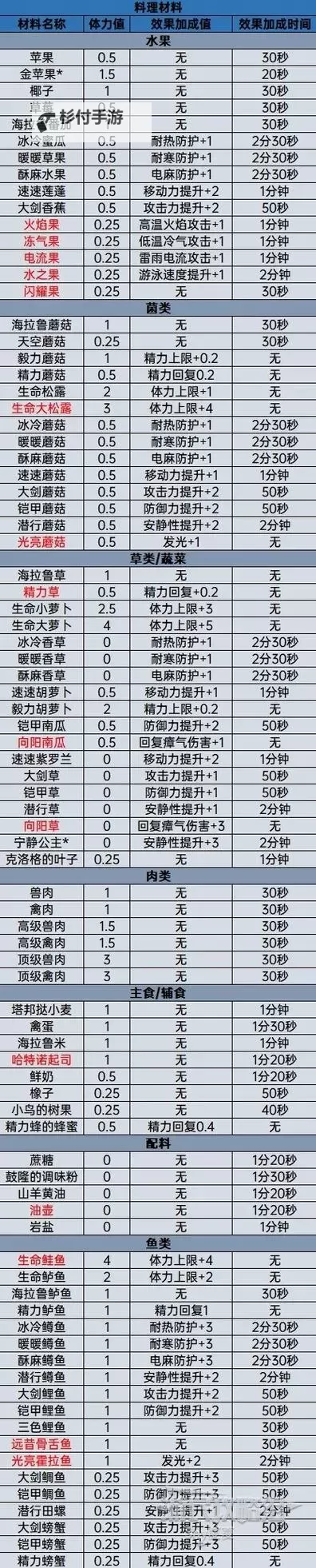 《塞尔达传说王国之泪》好用的盾牌余料组合推荐图2