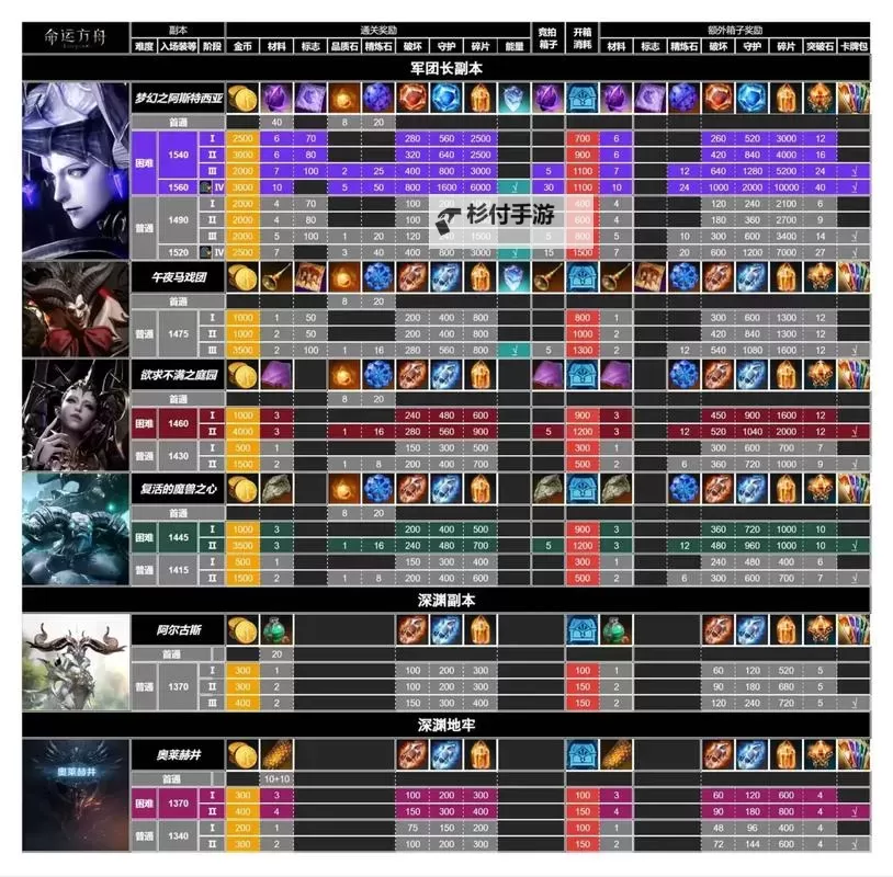 《命运方舟》荒漠枪手三枪流加点、宝石与卡牌选择详解图1