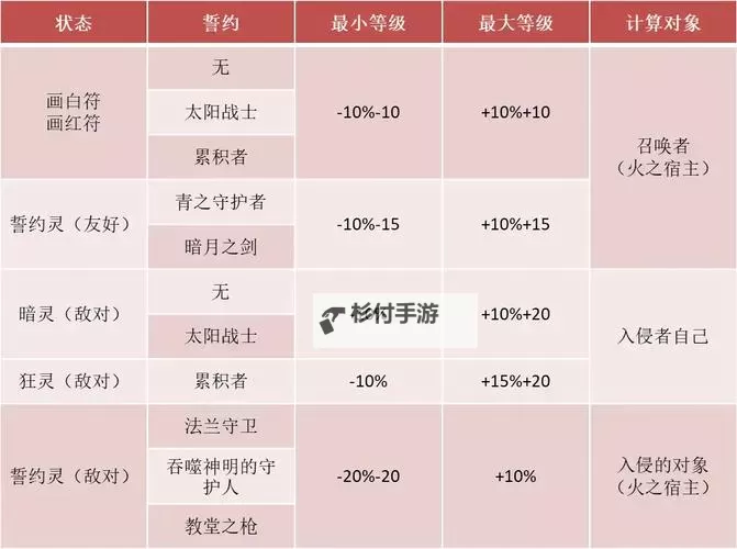 《黑暗之魂3》pvp职业选择与属性分配心得图1