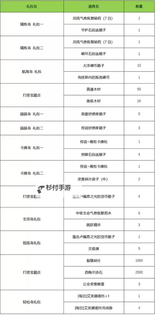 《命运方舟》每日任务奖励分类汇总 日常任务怎么选图1