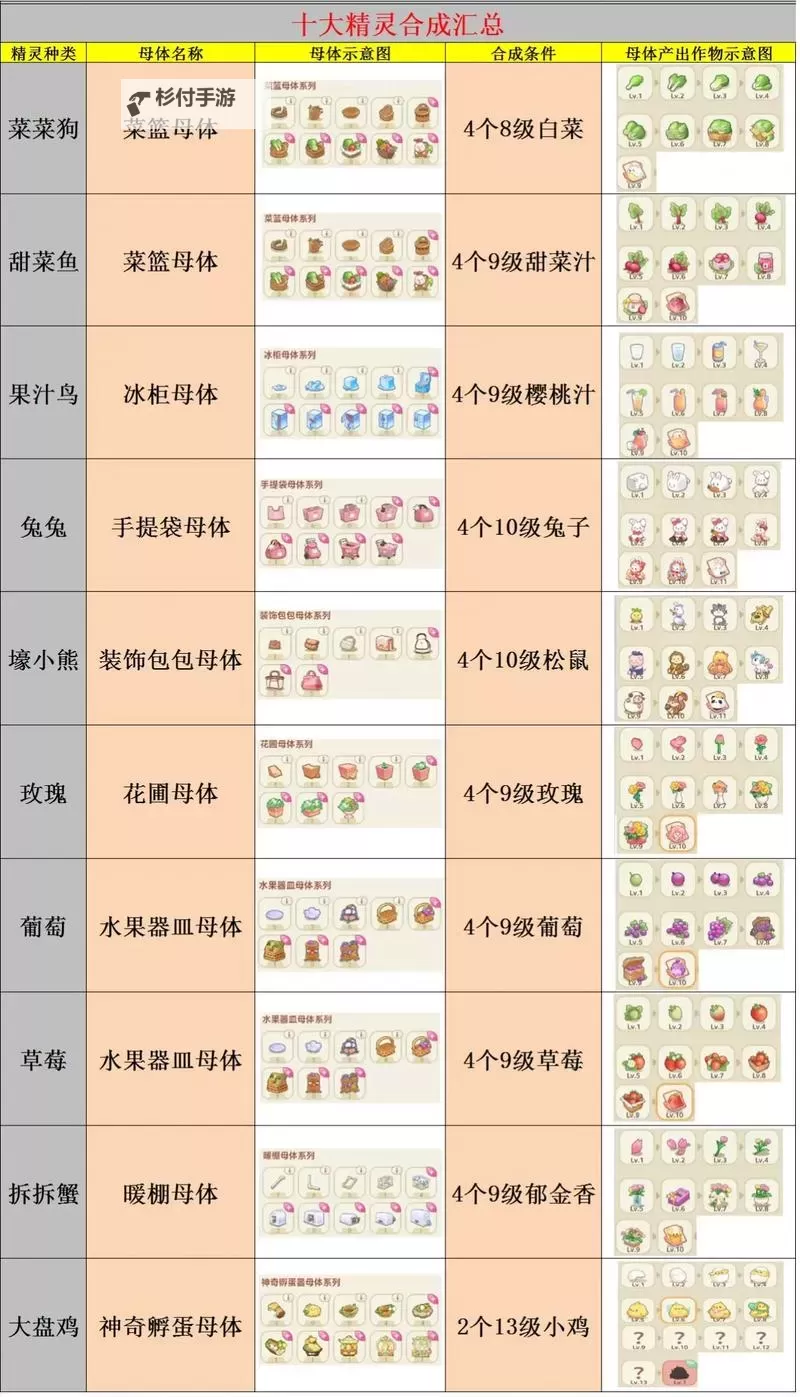 《精灵化化大冒险》精灵融合配方一览 精灵合成公式介绍图2