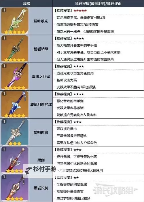 《原神》艾尔海森天赋分析及圣遗物武器推荐 3.4艾尔海森怎么配队图1