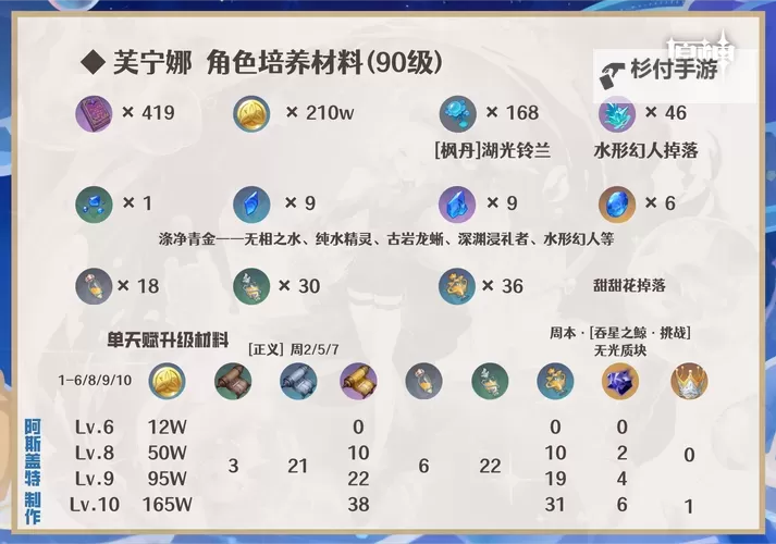 《原神》4.2治疗体系芙宁娜全方位解析 芙宁娜配队推荐图2