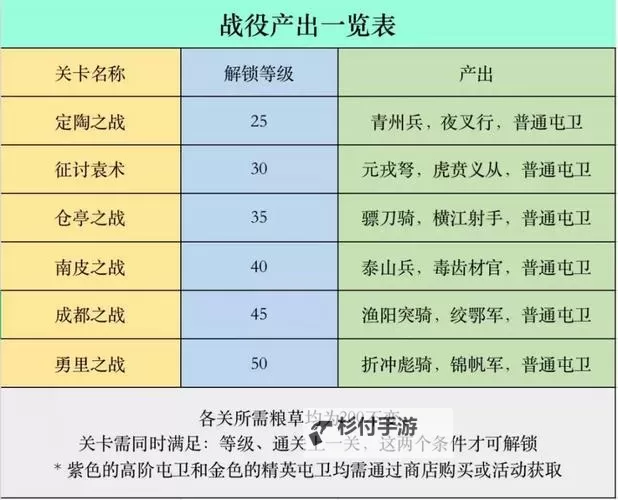 《策魂三国》冲榜攻略:大佬玩家快速发育指南!【逐级详解】图1