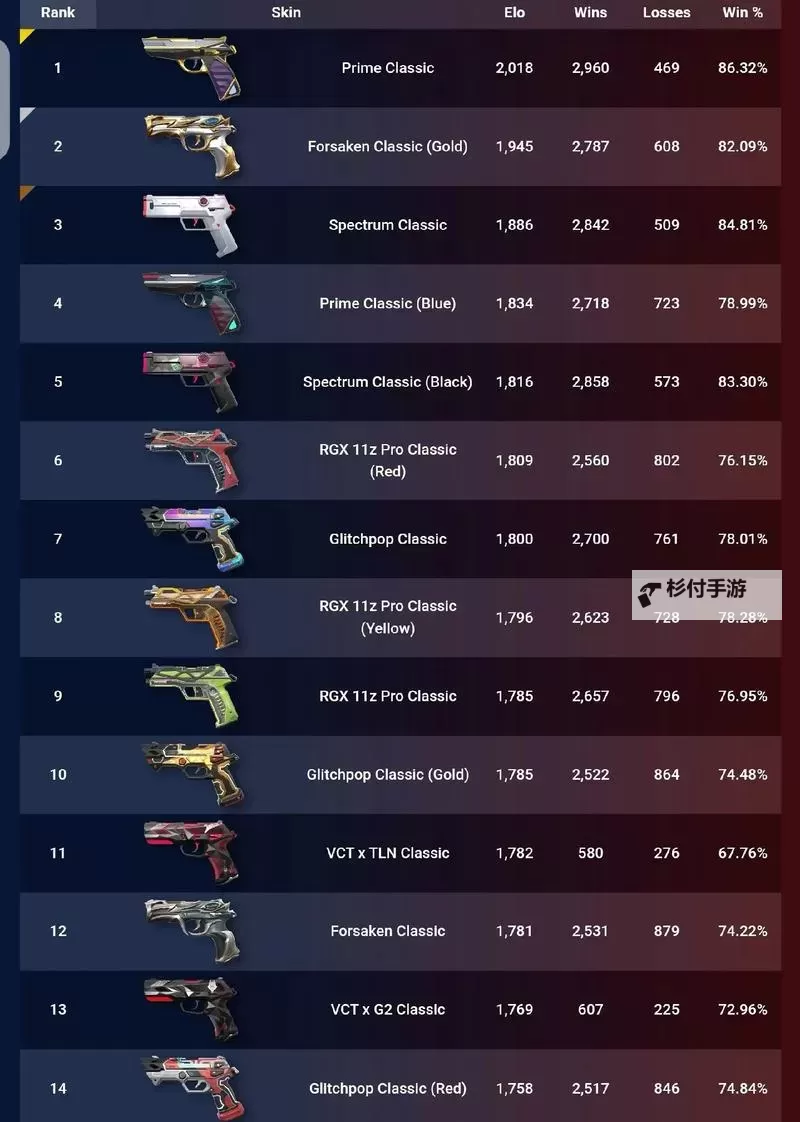 《无畏契约》8月10日外网皮肤排名图1